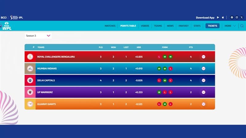 WPL 2025 Points Table | 23 Feb 2025 (Photo Credit: WPLT20.com)
