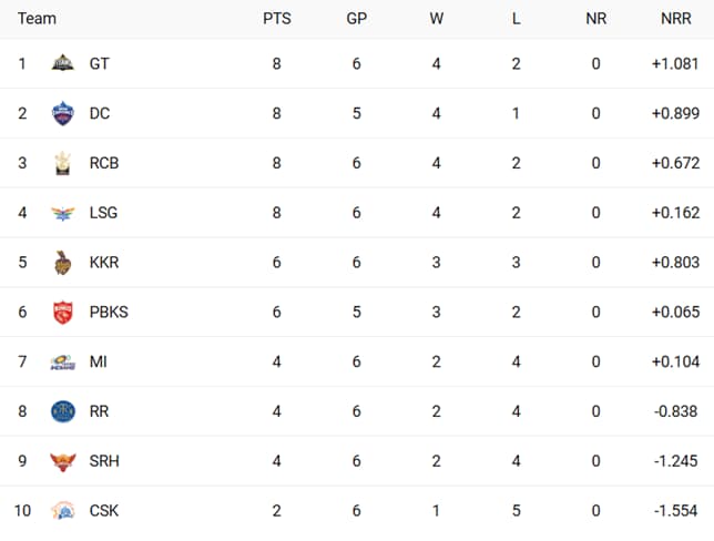 IPL Points Table: 14 April 2025